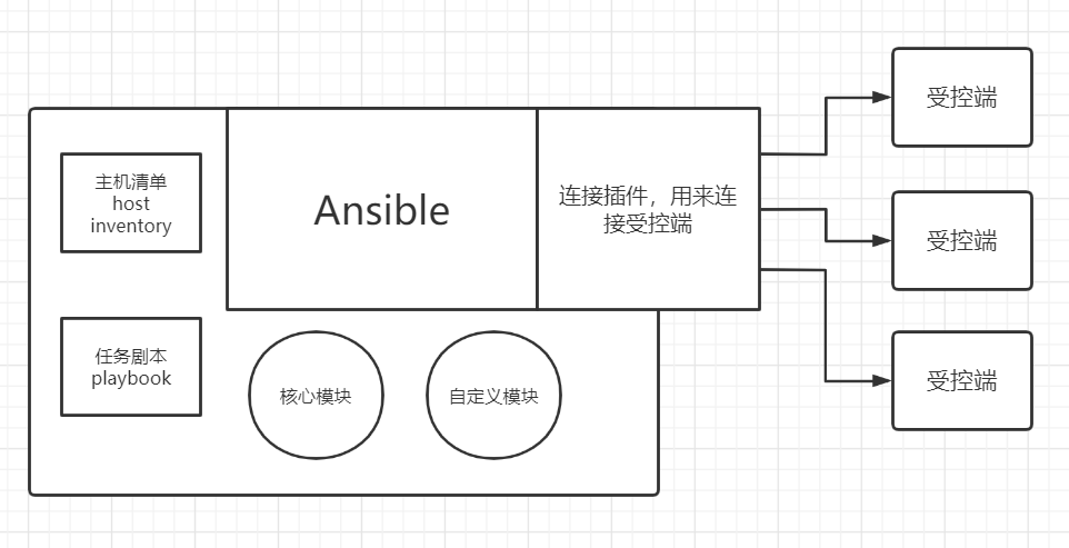 ansbile架构