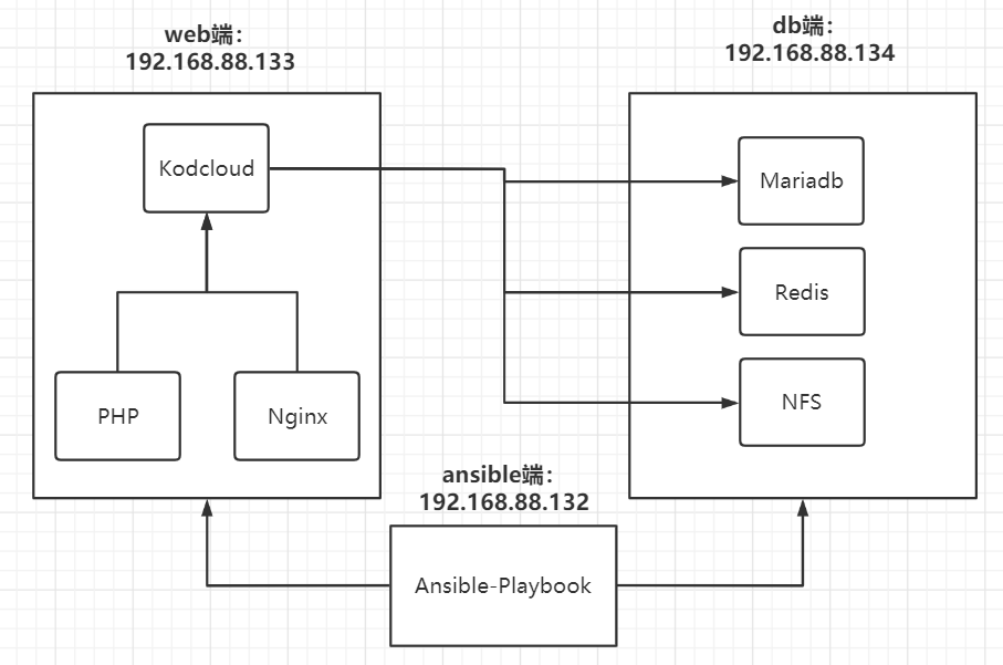 ansible部署kod架构图.png