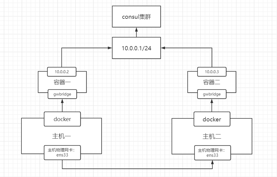 consul实现overlay架构