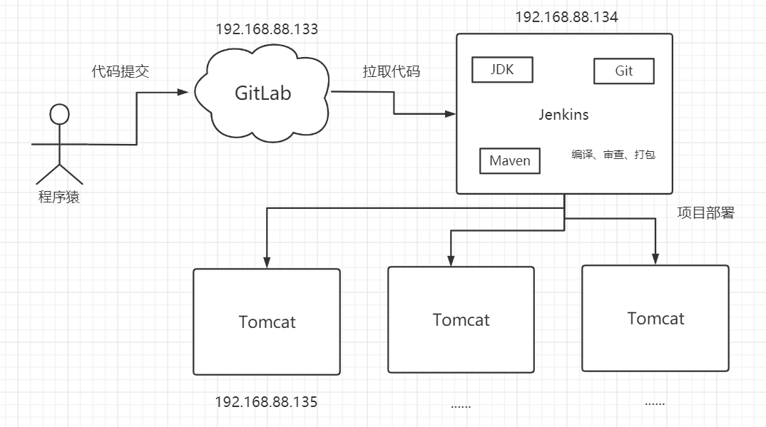 Jenkins流程图