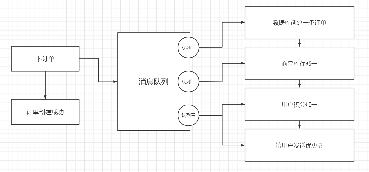 异步通信