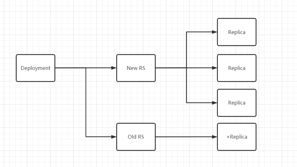 Deployment和RS