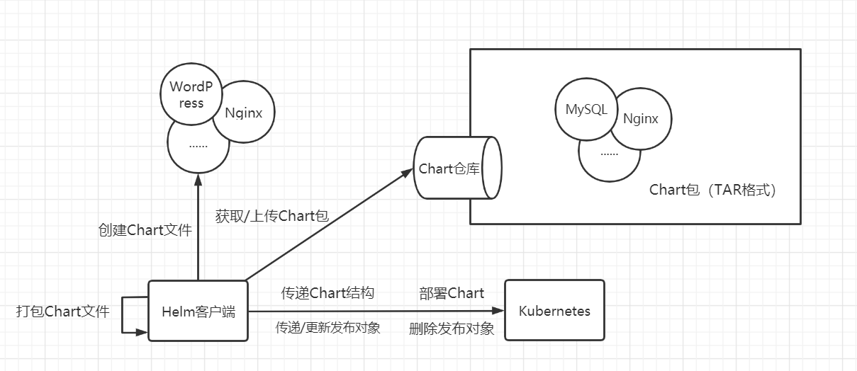 Helm架构