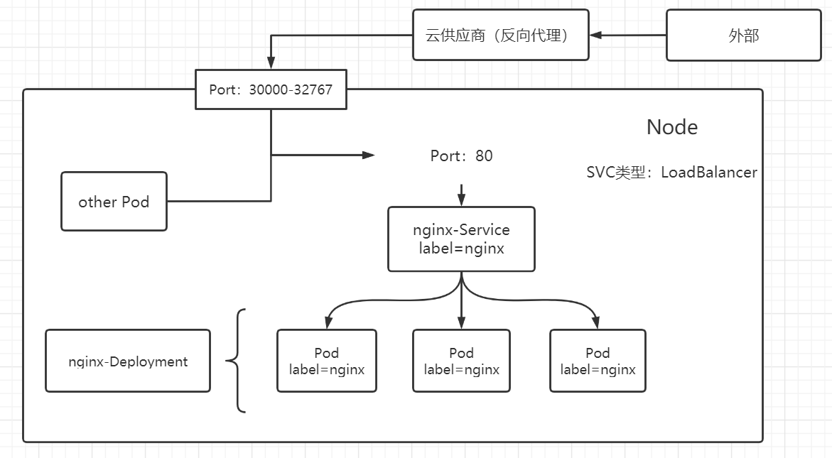 LoadBalancer类型