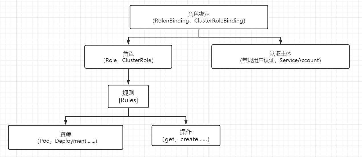 RBAC授权原理