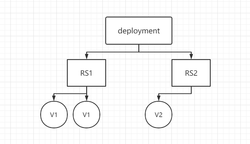 RS和Deployment实现更新二