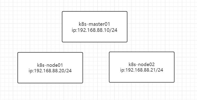 k8s部署条件