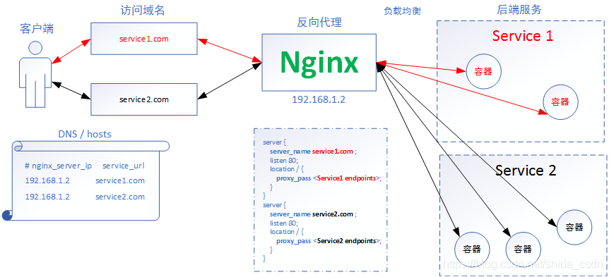 nginx-ingress一