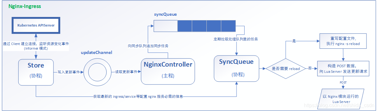 nginx-ingress二