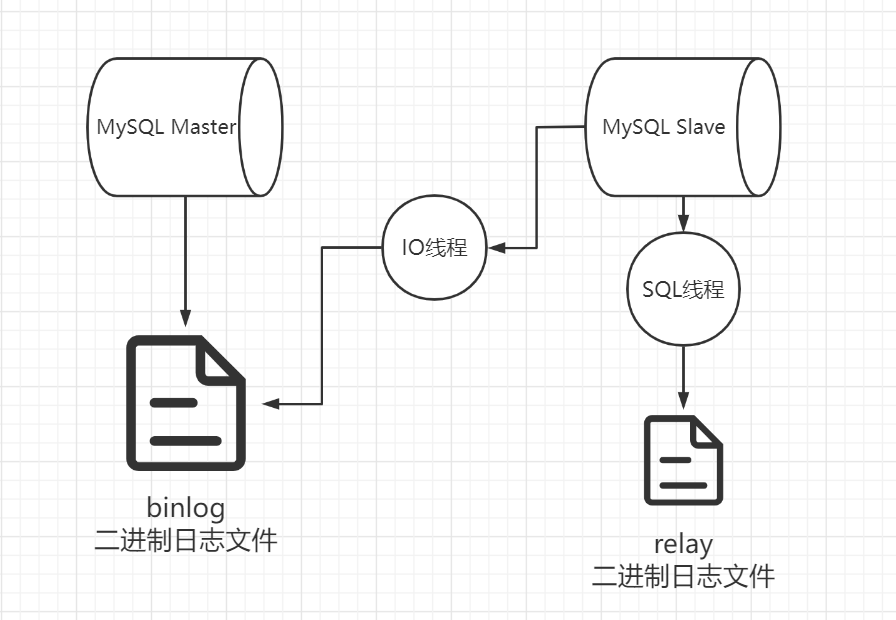 主从同步流程图