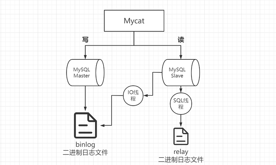 mycat架构