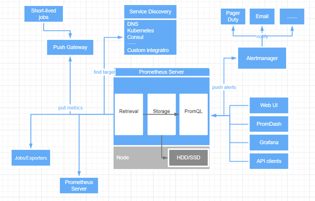 Prometheus架构