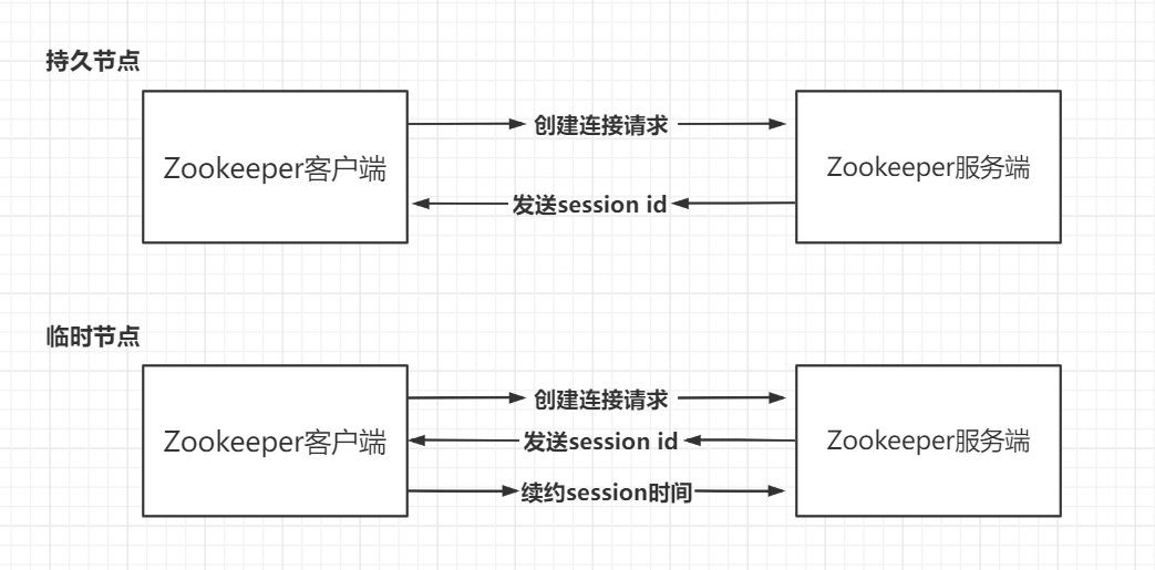 持久与临时节点